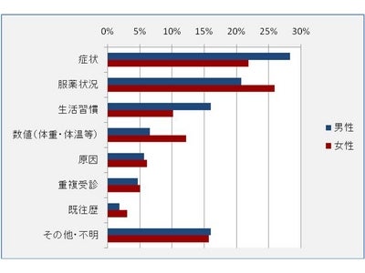 「患者は医者にウソをつく？」理由は、費用減らしたい、薬剤減らしたい、期間短縮など。男と女でウソ内容に違い。1割以上がバレて、嘘から出た誠、になることも。