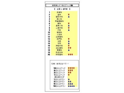 3月の病院探しは、【皮膚科】がトップ、例年3月に最も検索される【心療内科】【呼吸器科】が、今年も上昇