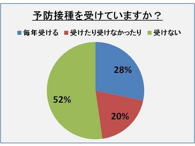 インフル予防接種は「毎年受ける」3割「全く受けない」5割。「受けるつもりない」層は「医療機関からの勧め」あれば受ける人が最多。