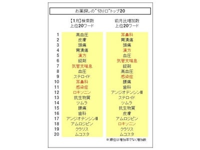 【気管支喘息】【感染症】が過去最高位に上昇、【耳鼻科】の薬も探されがち…「お薬探しの“切り口”」の最新動向