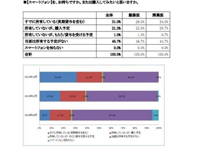 スマホは医師の2人に1人が、タブレット端末は医師の3人に1人が「所有／所有予定」～第3回『医師の「スマートフォン＆タブレット型端末」利用意向調査』