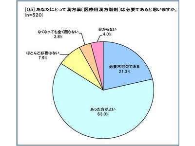 医師、患者とも約8割が漢方薬の公的医療保険給付除外に「反対」【緊急アンケート調査】