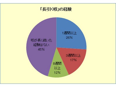2人に1人が1週間以上の「長引く咳」に悩む　健康面だけでなく社会生活面でもQOL低下に悩む人は約9割に上る～「長引く咳」に関する実態調査を実施～