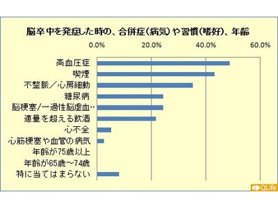 脳卒中の病後の生活で心配なのは「後遺症」「再発の不安」 抗凝固薬を処方された患者の半数以上が、薬剤に対し「何らかの不満」を感じている ～「脳卒中と抗凝固薬」に関する調査リポートを発表 ～