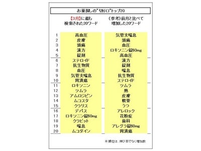 3月は、【高血圧】【皮膚】【頭痛】に関して薬剤を調べる人が多く、花粉症関連も増加。固有名詞では【ロキソニン】【ツムラ】【アムロジピン】他…「お薬探しの“切り口”」の最新動向