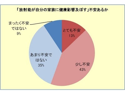 医師の半数が「放射能が自己の家族に健康影響及ぼす不安」を持つ、「食品は産地を選ぶ」「放射線量を測ってから幼児を遊ばせる」も半数近い～関東1都6県医師緊急調査～
