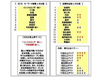 ワクチンの供給不足懸念の報道を受けて【インフルエンザ　安い】が検索TOPに