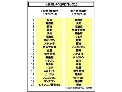 年間で最も検索されたキーワードは「皮膚」。次いで「高血圧」、医薬品では「ロキソニン」に。～「お薬探しの“切り口”」の最新動向　2011年12月　＆　年間ランキング～
