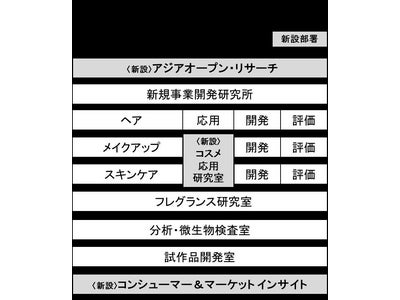 リサーチ＆イノベーションセンターを25%拡充、3部門を新たに開設 ～ ロレアルグループのグローバル戦略実現に向け、アジアの中核拠点となる日本の研究開発を加速 ～