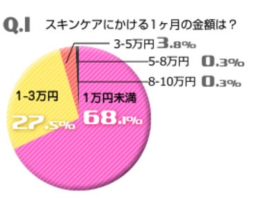 スマホ女子は賢くキレイを手に入れる？