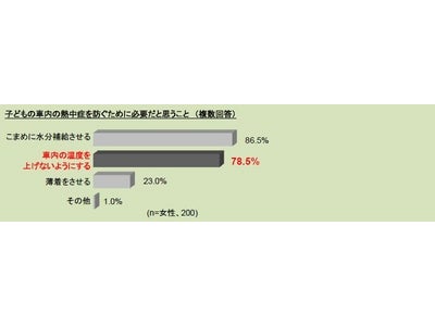 ～子どもを持つ親の車内の暑さ対策に関する意識・実態調査～