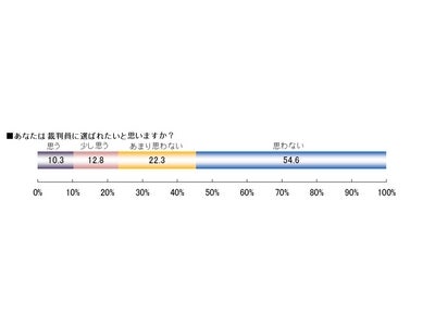「スーパー！ドラマＴＶ」調べ “現代人の裁判への関心度調査” 裁判結果には興味あるけど・・・ 裁判員への参加には消極的な人 約70％ 弁護士にふさわしい有名人、第1位は　池上彰さん！