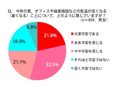 今夏の暑さに「不安」75.2％、女性の41.6％「肌の露出機会が増えそう」　3人に1人が「今年は例年以上にムダ毛処理が欠かせない」　　男性の半数が「どんな美女でもムダ毛が目立つと幻滅」