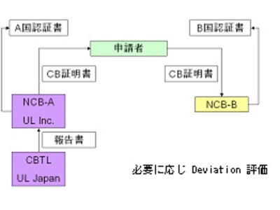 UL Japan 医療機器に関するサービスを拡充