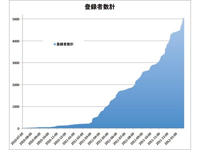 安否確認システムとして使える 「あんしん連絡網 You-OK」のユーザー数が東日本大震災後 22倍になり5,000名を突破