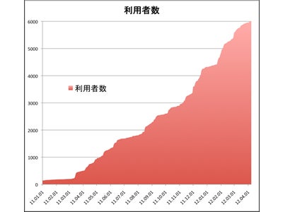 安否確認システムとして使える「あんしん連絡網 You-OK」の利用者数が6000名を突破