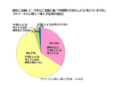 【終業後の過ごし方に関する意識調査】～ サマータイム導入で拡大するアフター4サービス ～　平日夜に利用したいサービス1位に東京ディズニーリゾート　家族利用を考えるお父さんにダントツ人気
