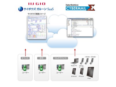 SaaS型メール、ヨコオが導入!  「IIJ GIOサイボウズ ガルーン SaaS」と組み合わせで採用
