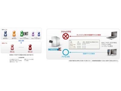 SaaS型メールサービス『CYBERMAILΣ』管理機能を大幅強化　～ユーザー毎の細かな制御・管理機能により、メールマネジメント環境を実現～