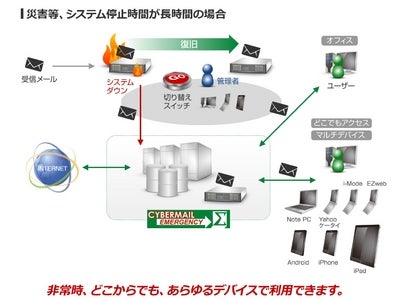 BCP対策用の電子メールサービスを提供  ～待機系メールシステムを低価格で実現する「CYBERMAIL EMERGENCY Σ」～