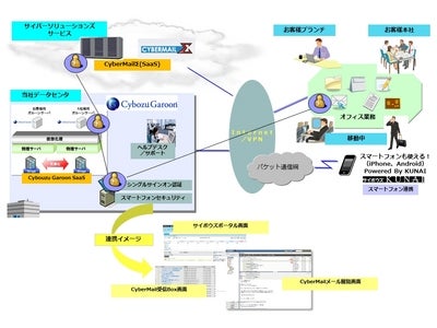 日立システムズが提供する「サイボウズ ガルーンおまかせパック」のメールサービスにサイバーソリューションズの「CYBERMAILΣ」が採用