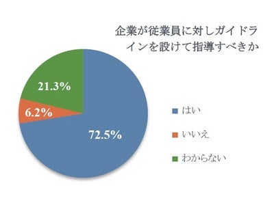 ホテル業界におけるソーシャルメディア活用に関する調査を実施。従業員は総じて慎重姿勢、ガイドラインの必要性を認識