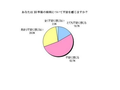 現役中学生男女300人アンケート報告 イマドキの中学生は約8割が将来について考えている