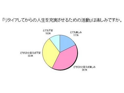 30代から60代の男女300名を対象とした『リタイアしてからの人生に関するアンケート調査』について