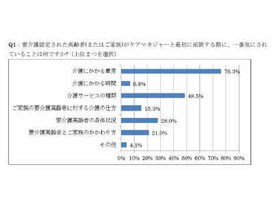 介護の専門家（ケアマネジャー）1000人アンケート　ソニー生命保険株式会社調べ