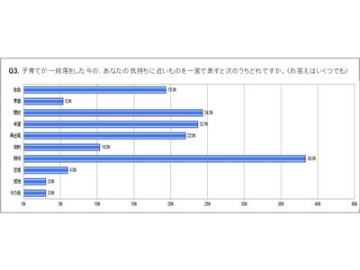 新社会人の子を持つ親300人アンケート報告  ソニー生命保険株式会社調べ
