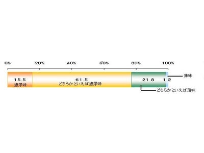 ギリシャヨーグルトPR事務局調べ 「現代女性の好みに関する調査」 食も恋愛も人間関係も 濃厚好きな女子が急増中！？
