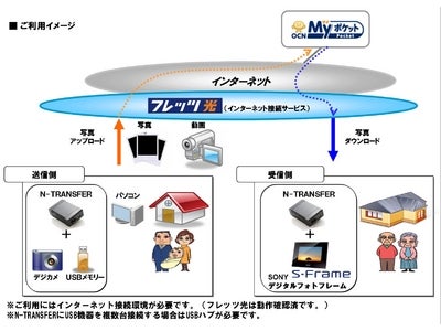 離れたデジタルフォトフレームへ簡単に写真・動画を表示できる デバイスサーバー「N-TRANSFER」 ～OCNマイポケットとの連携開始について～