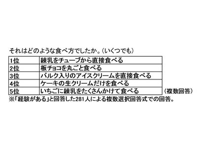 「現代人の食べ物の嗜好と傾向に関する調査」 子どもの頃に食べ方で親に怒られた経験がある人7割以上 「練乳を直接チューブから食べる」第1位！