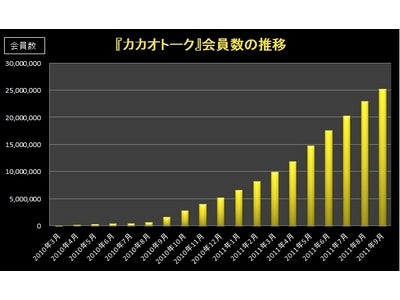 無料モバイルメッセージングサービス　『カカオトーク』「登録会員数2,500万人突破」