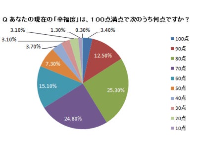 女の幸せは何で決まる？　お金との微妙な関係が明らかに　働く女性意識調査