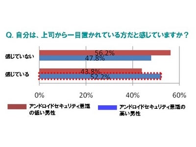 ＜ＡＫＢ４８カスペルスキー研究所　「スマートフォンセキュリティ」に関する4万人意識調査＞スマートフォンへのセキュリティ意識が高い男性は、“結婚向き”！？