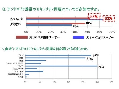 ＜ＡＫＢ４８カスペルスキー研究所　「スマートフォンセキュリティ」に関する4万人意識調査＞90%以上の人がアンドロイドセキュリティの必要性を感じている