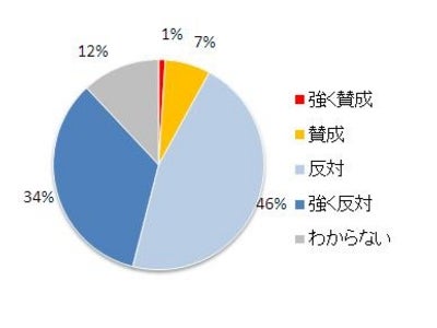 【医師アンケート】　脂肪吸引に「反対」 8割以上！　「安全性に疑問」の声が圧倒的