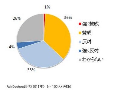 【医師アンケート調査】　レーシックに 「賛成」 「反対」 ほぼ同数