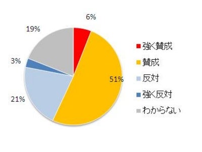【医師アンケート】　ホワイトニングに「賛成」 57%