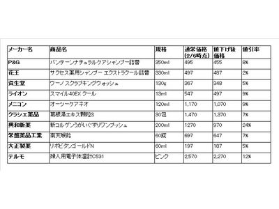 西友　日用品対象「サゲリクⅡ」結果発表　大反響に応え、当初予定の100品目を200品目に拡大して値下げ決定