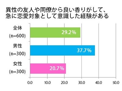 ～ 10月1日は「香水の日」 ～ 【香りに関する意識調査】  香りが恋のキッカケに?!  約4割の男性がいい香りがする女性を恋愛対象に！！！   いい香りがしそうな著名人1位は「藤原紀香」さん