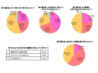 震災後は、前よりも「夫との“絆”」を大切にする妻が増えた!?夫の健康、長生きを考えた食生活にシフト