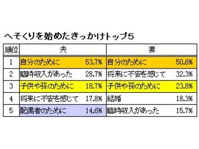夫と妻の最新へそくり事情～30代妻の平均金額は120万円強！夫は50万円以下。2倍以上の差が～