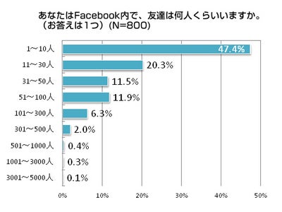 『Facebookユーザーの時間・シチュエーションなどに関する利用 動向調査』を実施～友達数が1～10人の人が47.4％で最も多く、平均友達数は53人～