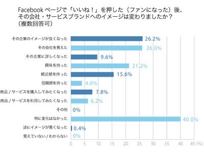 『Facebookページのファンになってからの態度変容・購入経験等についての調査』を発表