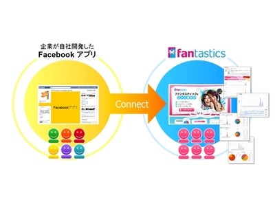 ファン解析ツール「Fantastics」がFacebookアプリと連携して解析可能に！「Fantasitcs Connect」をリリース