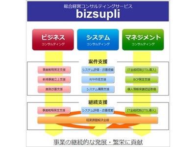 株式会社ガイアックスの子会社電縁、経営コンサルティングサービスを再編し、 成長企業のための総合経営コンサルティングサービス「bizsupli（ビズサプリ）」として提供を開始