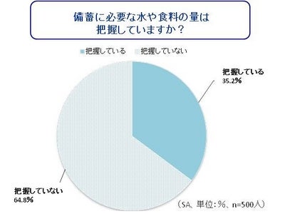 日頃の備蓄・ストックに関する調査　震災後は備蓄の意識、実践度とも高まる ～正しい備蓄量を把握している人わずか35％～