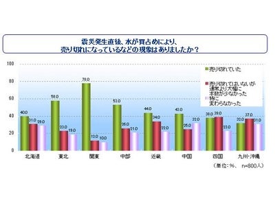 震災前後の水分補給・ストックに関する調査　震災後の備蓄量や購入理由に大きな地域差　～スマートストックは「焦らず」「普段から」～